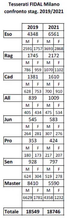 tesserati Fidal Milano 2019/2021