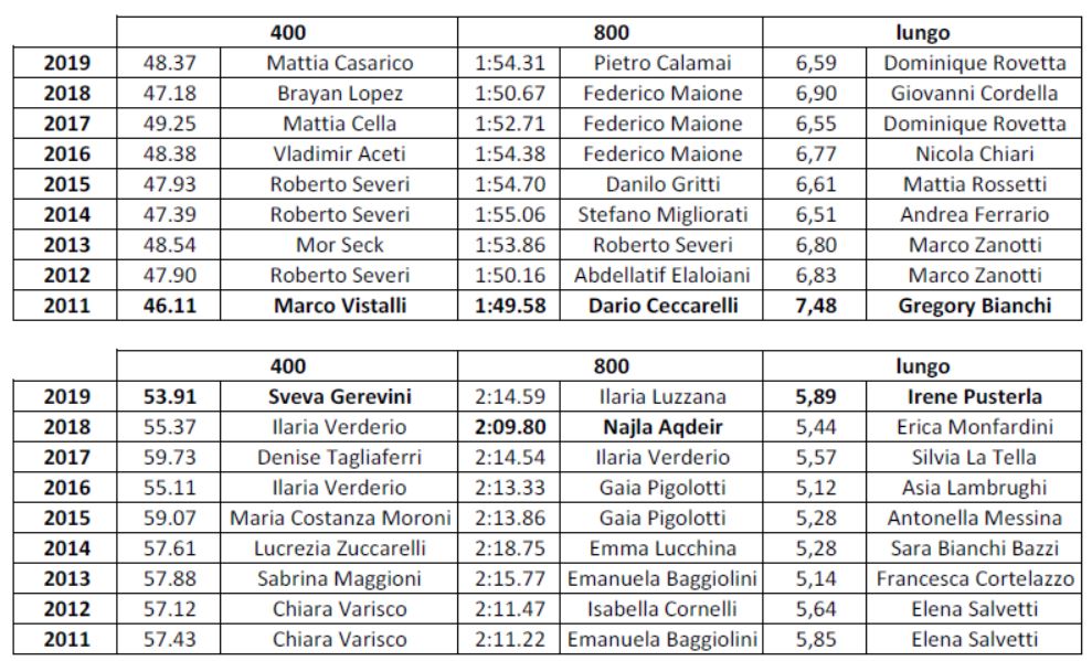 memorial Rotta albodoro