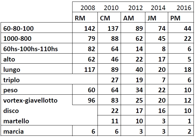 statistica maschi 95 96a