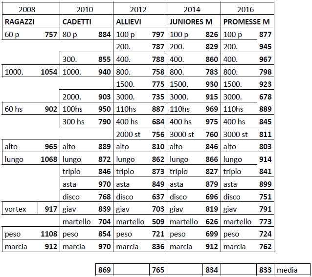 statistica maschi 95 96b